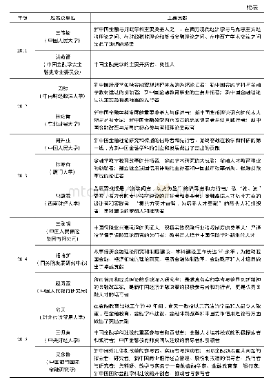 表4 2 0 1 0～2018年中国金融学科终身成就奖获奖人及主要贡献
