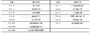 表1 1 9 9 2 年学科分类中的统计学(910)