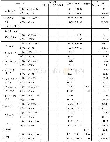 表2 X省Y县水使用情况(2018年)