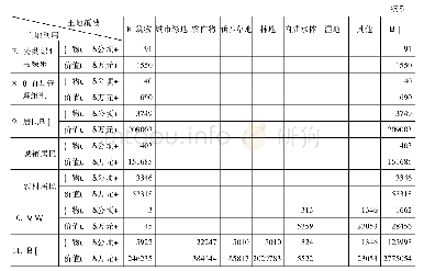 表3 X省Y县土地资源使用情况(2018年)