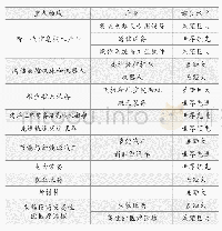 《表1《中国制造2025》规划十大重点发展领域》