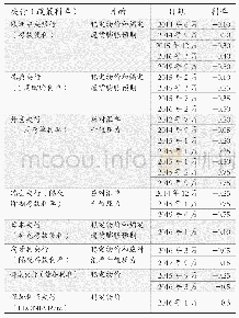 表2 主要的负政策利率央行政策目标及其负利率公告日期