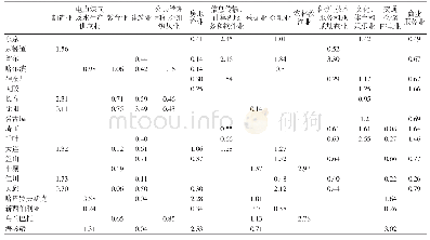 《表3 东北亚城市职能指数Tab.3 Function index of city in Northeast Asia》