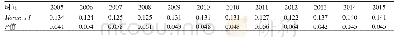 《表2 2005—2015年吉林省适龄劳动人口全局Moran指数及其检验Tab.2 Moran’s index and its test of the working-agein Jilin Prov