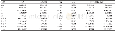 表2 流域三重门槛模型估计Tab.2 Estimation results of triple threshold model in the Yangtze River Economic Zone