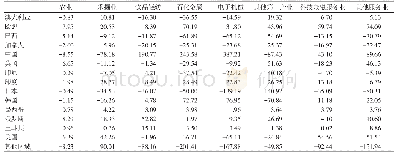 《表5 2007—2014年全球主要国家或地区分行业产业净转入规模单位:10亿美元Tab.5 Net industrial transfer scale among main countries or