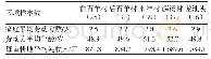 《表1 样本分布与村民家庭部分代表性指标 (均值) Tab.1 Sample distribution and part of therepresentative indicators (averag