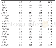 表1 各乡镇患病村庄等级比例/%Tab.1 Proportion and rank of township in terms of patient