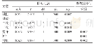 《表4 村庄患病率与交通因子间的回归模型汇总与参数估计值Tab.4 Regression models and parameter estimates between village prevalen