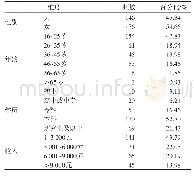 表1 样本人口统计学特征表Tab.1 Respondent profile