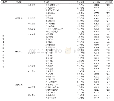 《表2 城镇化发展质量综合评价指标及数据来源》