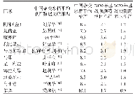 《表1 中国杂交水稻在非洲试种的单产表现 (单位:t/hm2)》