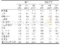 《表5 2040年11国水稻平均单产和收获面积相对基线预测的变化 (单位:%)》