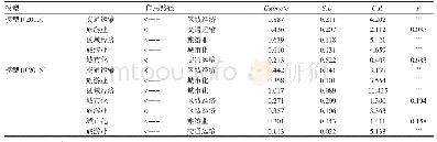 《表5 URTT复合系统作用路径估计结果》