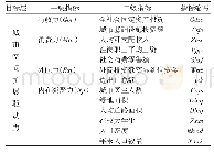 《表1 指标体系构建：精明增长背景下上海城市空间扩展演变特征与驱动机制》