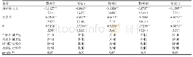 《表3 房价收入比对流动人口长期居留意愿影响效应差异的估计结果》