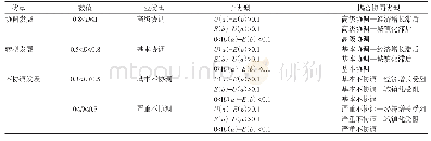 《表3 城镇化与经济增长的耦合协调类型划分》