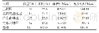 《表4 重庆市市级非物质文化遗产区域分布》