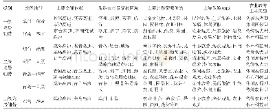 《表3 山东省农业旅游发展轴带划分》