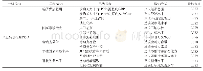 《表1 产业转移承接能力指标评价体系》