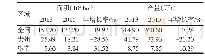 表1 2013、2015年烤烟种植面积、产量对比