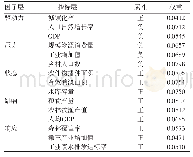 《表5 湘江流域县域生态环境安全评价指标的属性与综合权重》