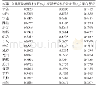 《表3 山东17地市文化资源禀赋与旅游发展水平评价值及耦合协调度》