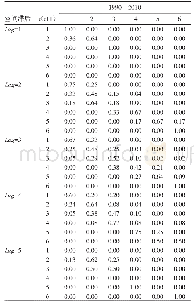 《表4 1990—2010年中国城市规模分布的空间马尔可夫概率矩阵》