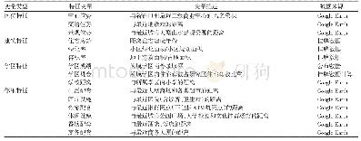 表2 南京主城区住宅价格分异影响因素