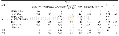 《表4 2010—2016年渝北区石船镇地类转移矩阵(单位:%)》