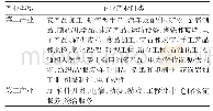 《表1 印度经济特区主导产业概况》