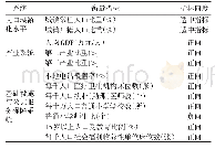 《表2 县域城镇化评价指标体系》