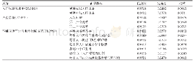 《表3 湖南省县域城镇化评价指标体系测度》