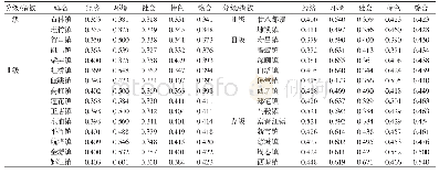 《表2 2016年浙江省小城镇分项指数与综合指数分级表》
