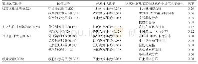 《表1 城市创意场测度指标体系及权重》