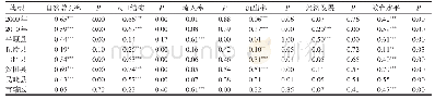 表3 2000和2010年人口老龄化因子探测结果