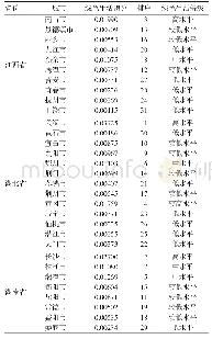 《表7 长江中游城市群绿色生活得分及等级》