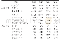 《表6 多维贫困指数按维度和指标进行分解》