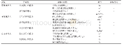 表1 湖南省资源环境承载力预警指标体系