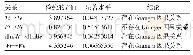 《表2 格兰杰因果关系的检验结果》