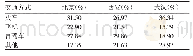 表1 整体旅游交通方式比例