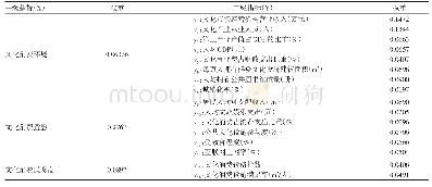 表1 文化消费指数测评的指标体系