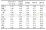 表4 综合指数及耦合协调度