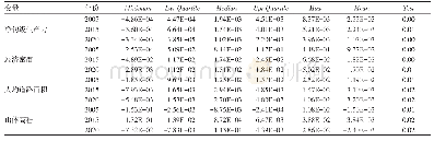 表5 GWR五分位观察：长江经济带生态文明水平影响因素探析及预测——基于VAR、GWR-BP神经网络组合模型