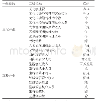 表1 西北地区文化产业和旅游产业的综合评价指标体系