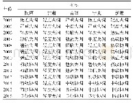 《表4 2004—2016年西北地区文化产业与旅游产业耦合协调等级》