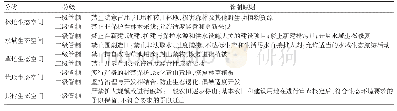 《表3 滇池流域生态空间分类分级管控体系》