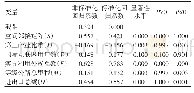 表1 0 QAP回归得到的各变量矩阵的回归系数及检验指标
