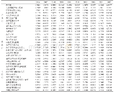 《表2 山东省海洋生态经济系统适应性管理的障碍度》