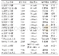 表2 长江三角地区过江通道基本信息